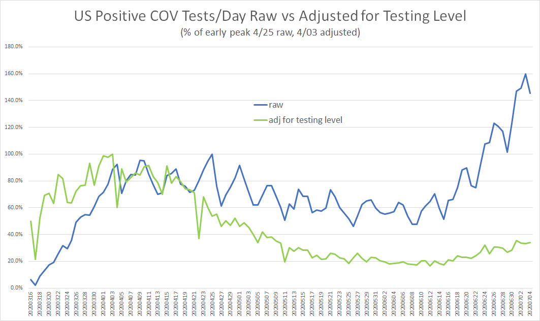 the general implications here are profound and can be more easily seen if curves are normalized to % of peak.i set the april peak of each series to 1the divergence is beyond stark.07/04 vs april peak:raw: +46%testing adjusted: -66%that's literally the whole ballgame