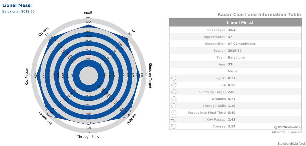 slothfulwave's tweet photo. [🕸️] Finally completed the radar charts, here added the information table as well, now these are looking quite nice in my opinion.

Data: Statsbomb|via fbref

#data #FoT #football #matplotib #barca https://t.co/rNLnY2F6Sz