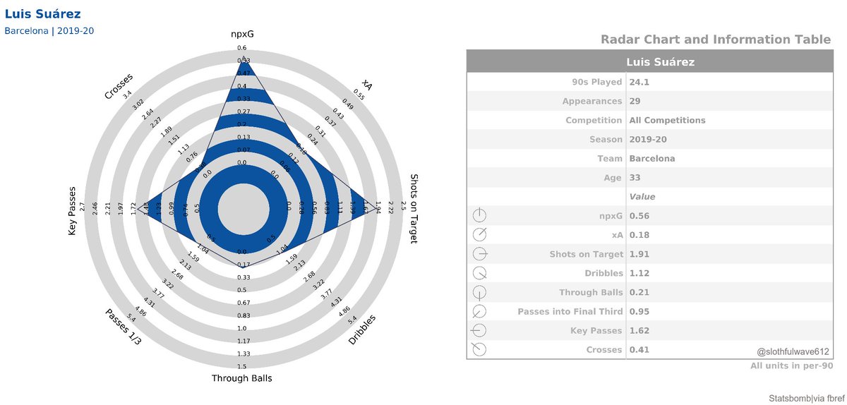 slothfulwave's tweet photo. [🕸️] Finally completed the radar charts, here added the information table as well, now these are looking quite nice in my opinion.

Data: Statsbomb|via fbref

#data #FoT #football #matplotib #barca https://t.co/rNLnY2F6Sz