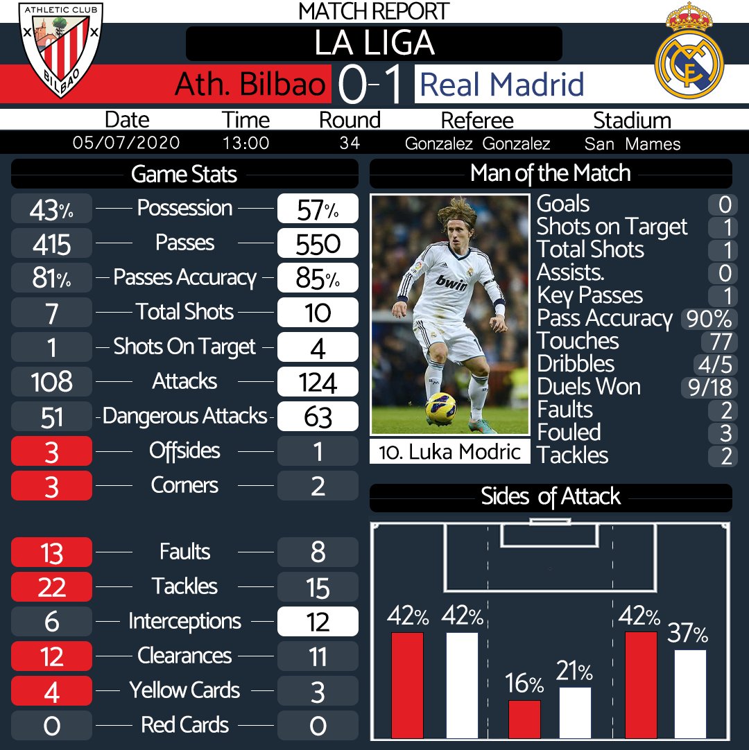 matchSTATSpro's tweet photo. Ath.Bilbao 0-1 Real Madrid
(S.Ramos 73') https://t.co/FAFAXPsfQH