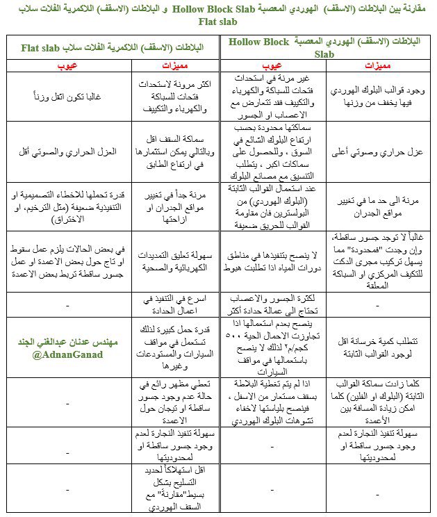 AdnanGanad's tweet photo. مقارنة بين البلاطات (الاسقف)  الهوردي المعصبة  Hollow Block Slab و البلاطات (الاسقف) اللاكمرية الفلات سلاب   Flat slab https://t.co/51ugPk5T5X