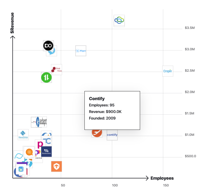 I know we're all celebrating July 4th/America, but something is happening in India. 

SaaS everywhere. 

41 founders have combined generated $64m in revenues

I'm most bullish on <a href="/VWO/">VWO</a> <a href="/kissflow/">Kissflow</a> and <a href="/vtigercrm/">Vtiger CRM</a> 

<a href="/FreshworksInc/">Freshworks Inc</a> IPO soon?

Full list here:
getlatka.com/companies/coun…