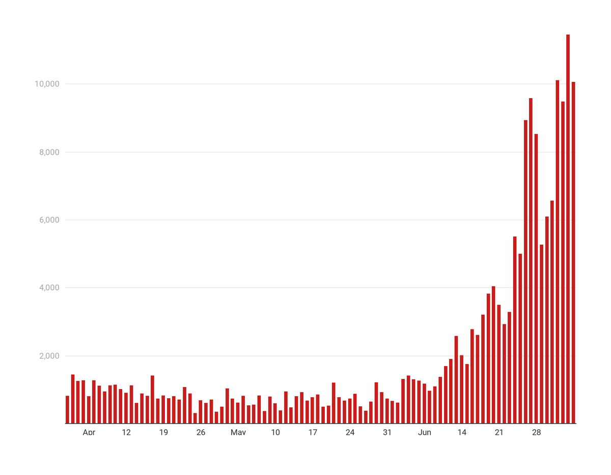 orlandosentinel's tweet image. BREAKING: From Sunday to Sunday, Florida reported 59,036 new coronavirus cases, the highest amount in a one-week period since the pandemic began. The state has now seen over 200,000 positive infections, according to the health department. bit.ly/2YZk4rV