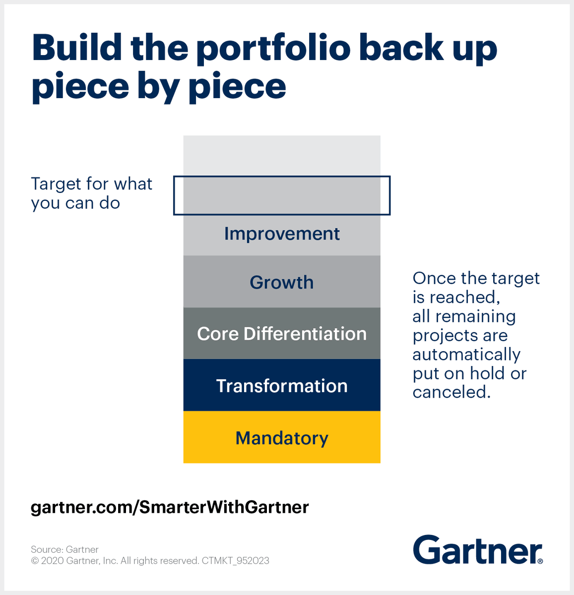 Gartner_inc's tweet photo. What is the most transparent and defendable approach to reprioritize project portfolios during the pandemic and beyond? Gartner analyst Mbula Schoen explains. Read more: https://t.co/ys1kslLhZO #GartnerPPM #Planning #Leadership https://t.co/e69XktlORr