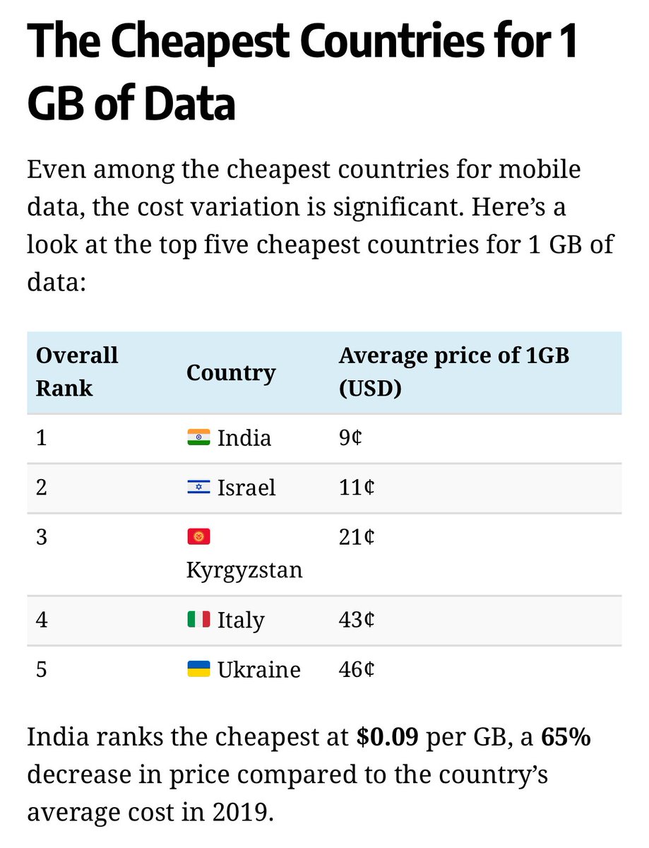 jasuja's tweet photo. India tops the list for the cheapest cost of mobile data, globally! A distinction ghat is revolutionising how India goes online
India ranks the cheapest at $0.09 per GB of mobile data, a 65% ⬇️ in price compared to the country’s average cost in 2019. #DigitalIndia #JioEffect https://t.co/v7ZSFGWOWQ