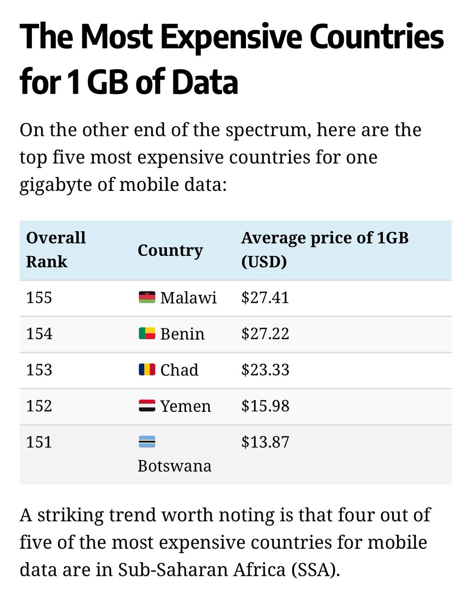 jasuja's tweet photo. India tops the list for the cheapest cost of mobile data, globally! A distinction ghat is revolutionising how India goes online
India ranks the cheapest at $0.09 per GB of mobile data, a 65% ⬇️ in price compared to the country’s average cost in 2019. #DigitalIndia #JioEffect https://t.co/v7ZSFGWOWQ