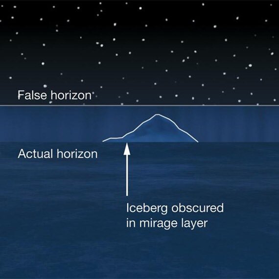 NothingSirius's tweet image. #MaxDerp🤡: #AtmosphericRefraction Phenomena in REALITY aka on our flat, stationary #GeocentricEarth occur both increments AND decrements!

Decreased refraction *sinks* objects, it is scientific fact
aty.sdsu.edu/mirages/mirint…
Stop preaching your #FakeSpace #heliohoax #pseudoscience