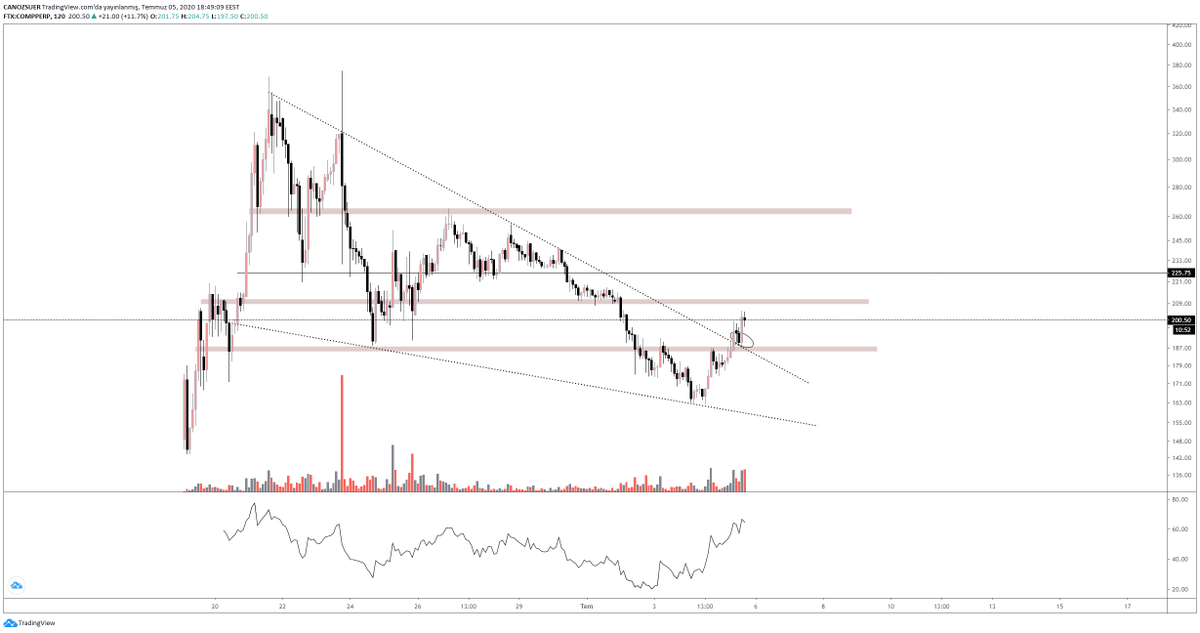 canozsuer's tweet image. $Comp l #CompoundToken 

Son zamanların en gözde tokenlerinden biri olan #COMP grafiği çok güzel çalışıyor dileyenler destek dirençleri grafiklerine uygulayıp trade edebilir 🧐