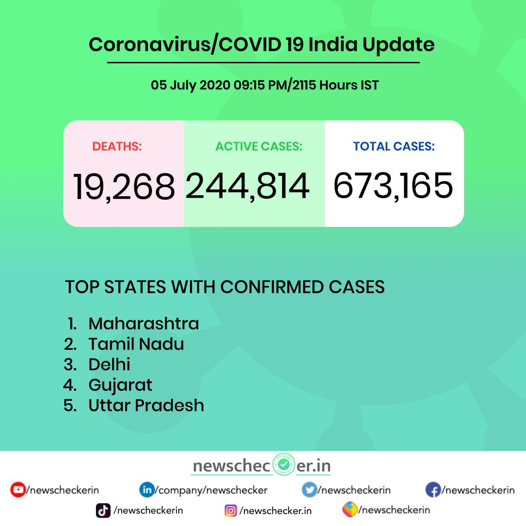 NewscheckerIn's tweet image. Maharashtra&apos;s COVID-19 tally has crossed the 2 Lakh mark out of which 83,311 people are still positive, 108,082 people have recovered and 8,671 people have lost their lives. India&apos;s coronavirus recovery rate now stands at 60.77%, the Health Ministry said.
#CoronavirusFacts