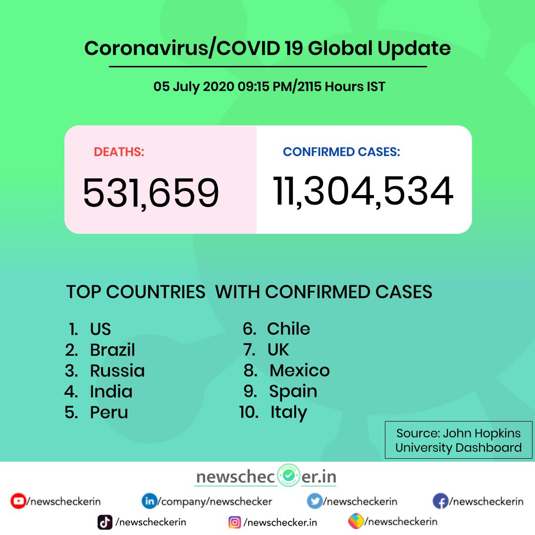 NewscheckerIn's tweet image. Maharashtra&apos;s COVID-19 tally has crossed the 2 Lakh mark out of which 83,311 people are still positive, 108,082 people have recovered and 8,671 people have lost their lives. India&apos;s coronavirus recovery rate now stands at 60.77%, the Health Ministry said.
#CoronavirusFacts