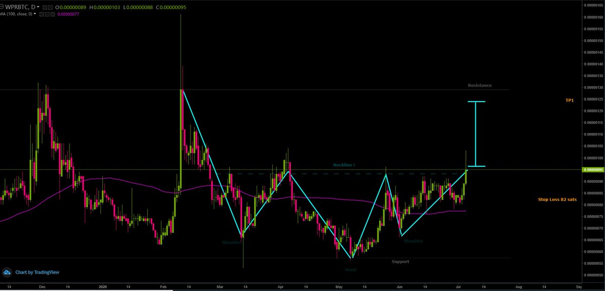 badshah4_u's tweet photo. $WPR #WPRBTC Inverse H &amp; S. Seems at 1D TF.   ( الله اعلم ). https://t.co/1UuHizHdXI