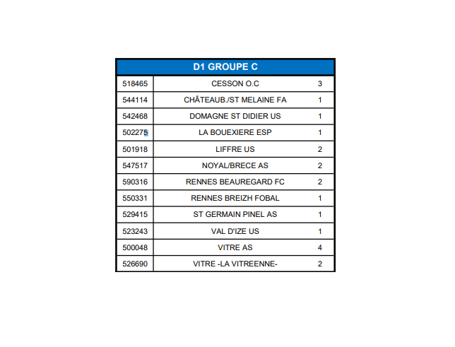 BreizhFobalKlub's tweet photo. #SENIORS #D1

C'est tout chaud 🔥

Voici le groupe dans lequel évoluera notre Equipe 1 pour sa première saison en D1. De belles rencontres en perspectives.

Pour les groupes de D3 et D4, ce sera pour la mi-juillet. https://t.co/sDh1sTFb9c