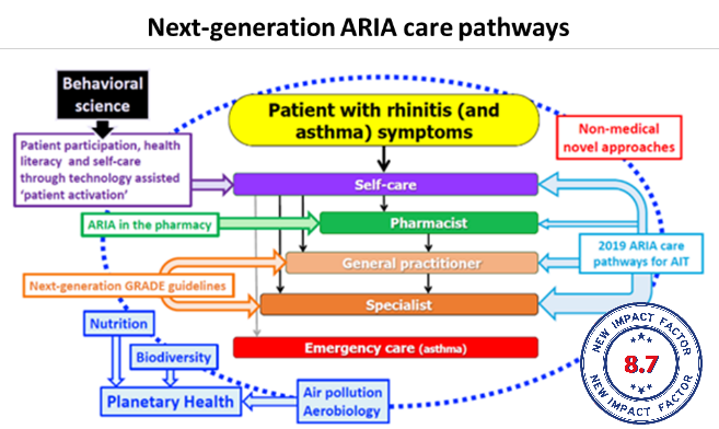 AllergyEaaci's tweet photo. Free Access: ARIA digital anamorphosis: Digital transformation of health and care in airway diseases from research to practice. Corresponding author: Jean Bousquet; Download Article Here: https://t.co/BXTPNCZJMd 
#MASK #ARIA
https://t.co/b9CsnEx6pJ https://t.co/RSUEpCcuKP