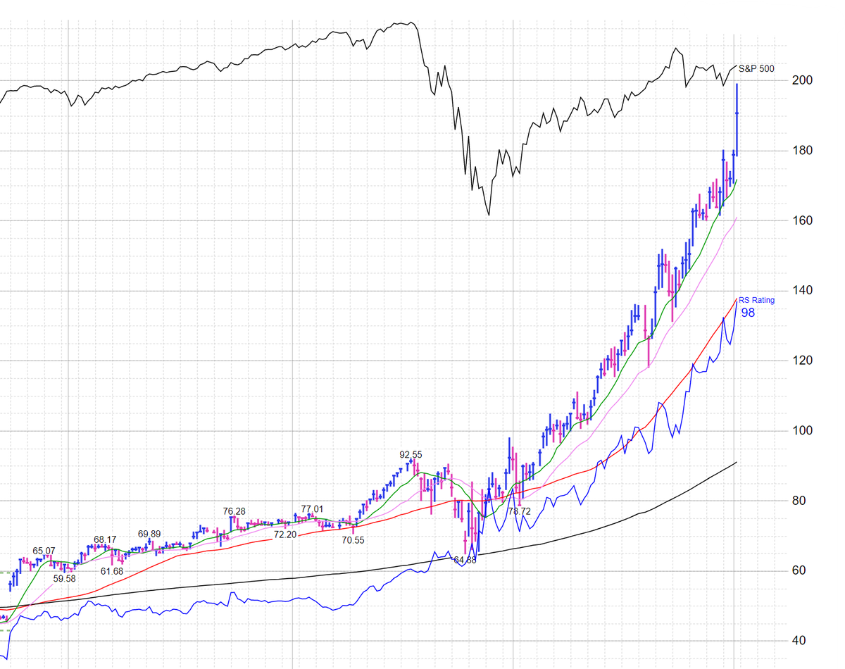 TraderLion's tweet photo. How to Plot the Relative Strength and $SPX Line similar to MarketSmith on your TradingView and Stockcharts platforms. 

https://t.co/nZP1LYE6qP

Written By: @RayTL_ https://t.co/vcmxy41CHG