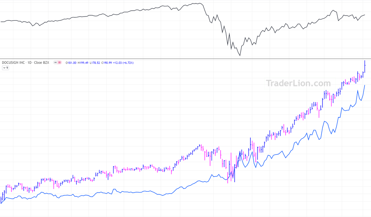 TraderLion's tweet photo. How to Plot the Relative Strength and $SPX Line similar to MarketSmith on your TradingView and Stockcharts platforms. 

https://t.co/nZP1LYE6qP

Written By: @RayTL_ https://t.co/vcmxy41CHG
