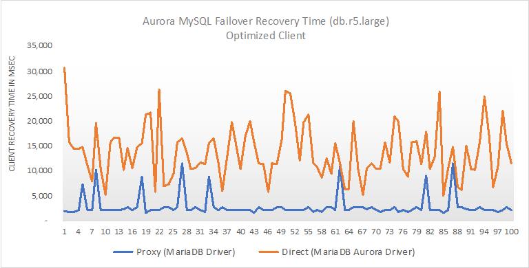 Phoenix_DNS's tweet image. Improving application availability with Amazon RDS Proxy idk.dev/improving-appl… #DNS #Amazon #RDSproxy