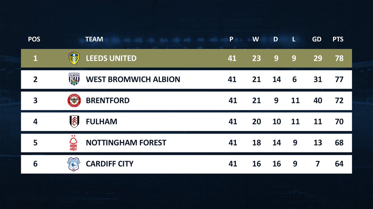 LUFC's tweet image. 4️⃣1️⃣ games down