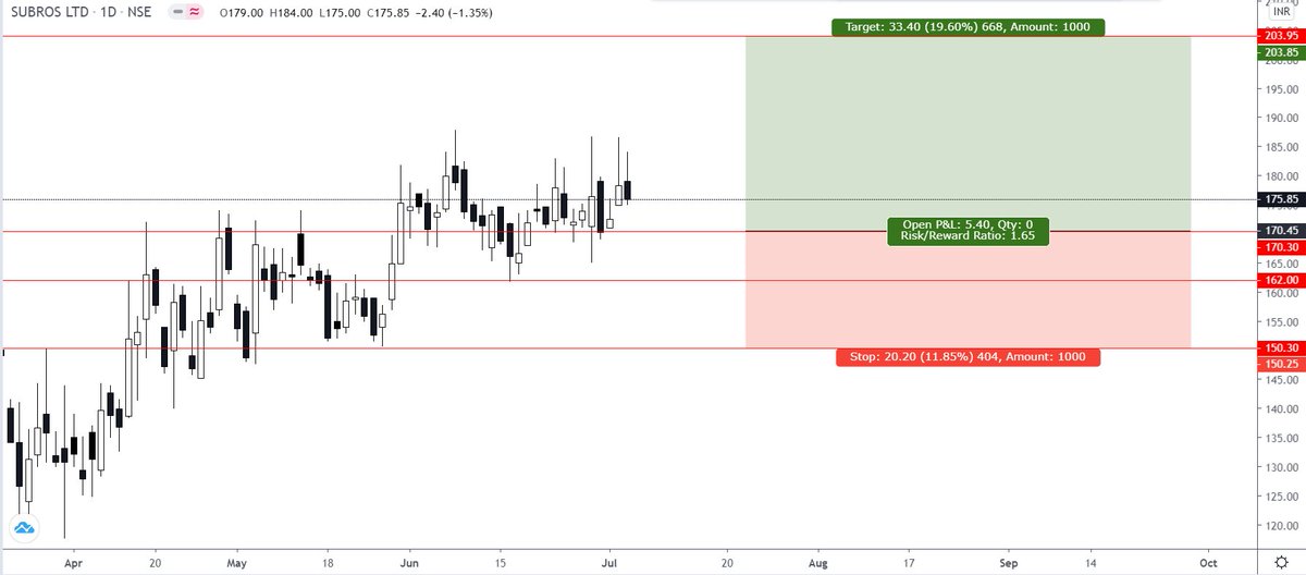tradewithskm's tweet photo. SUBROS LTD ( SHORT TERM )
BUY - 170 -162
TARGET - 203
STOPLOSS - 148
RISK 1%
#NSEUPDATE #NSE #StockMarket #sharepocket #sharemarket #Nifty #banknifty #NiftyBank #nifty50 #NIFTYFUTURE #Stock2020 #StockMarketCrash2020 #NiftyBank #niftypharma https://t.co/0MHlSlisRd