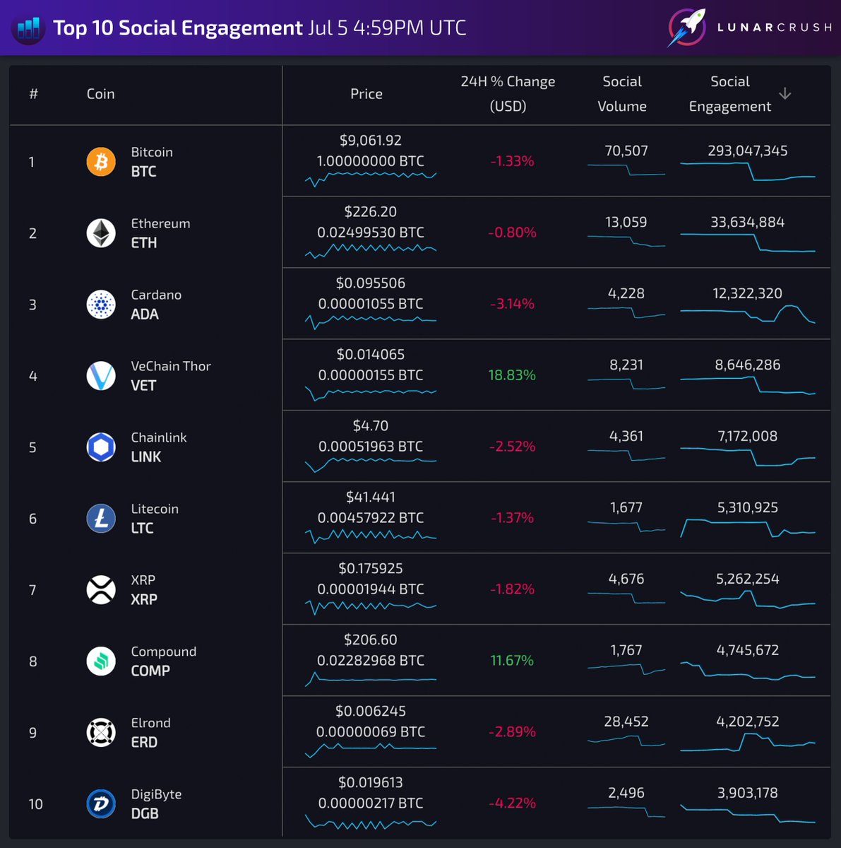 Real-time Top 10 Coins w/ the highest social engagement on lunarcrush.com. 1 $btc 293m 2 $eth 33.6m 3 $ada 12.3m 4 $vet 8.6m 5 $link 7.1m 6 $ltc 5.3m 7 $xrp 5.2m 8 $comp 4.7m 9 $erd 4.2m 10 $dgb 3.9m