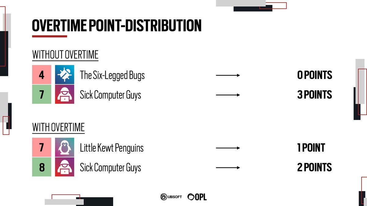 OPLeaguePRO's tweet photo. 💡 FYI: Es wird in der aktiven Liga der Ascension League keine Draws geben. Die Punkte werden, wie in der Grafik dargestellt, verteilt.

#R6AL #YourTimeToCompete https://t.co/Sx5F21eyxJ