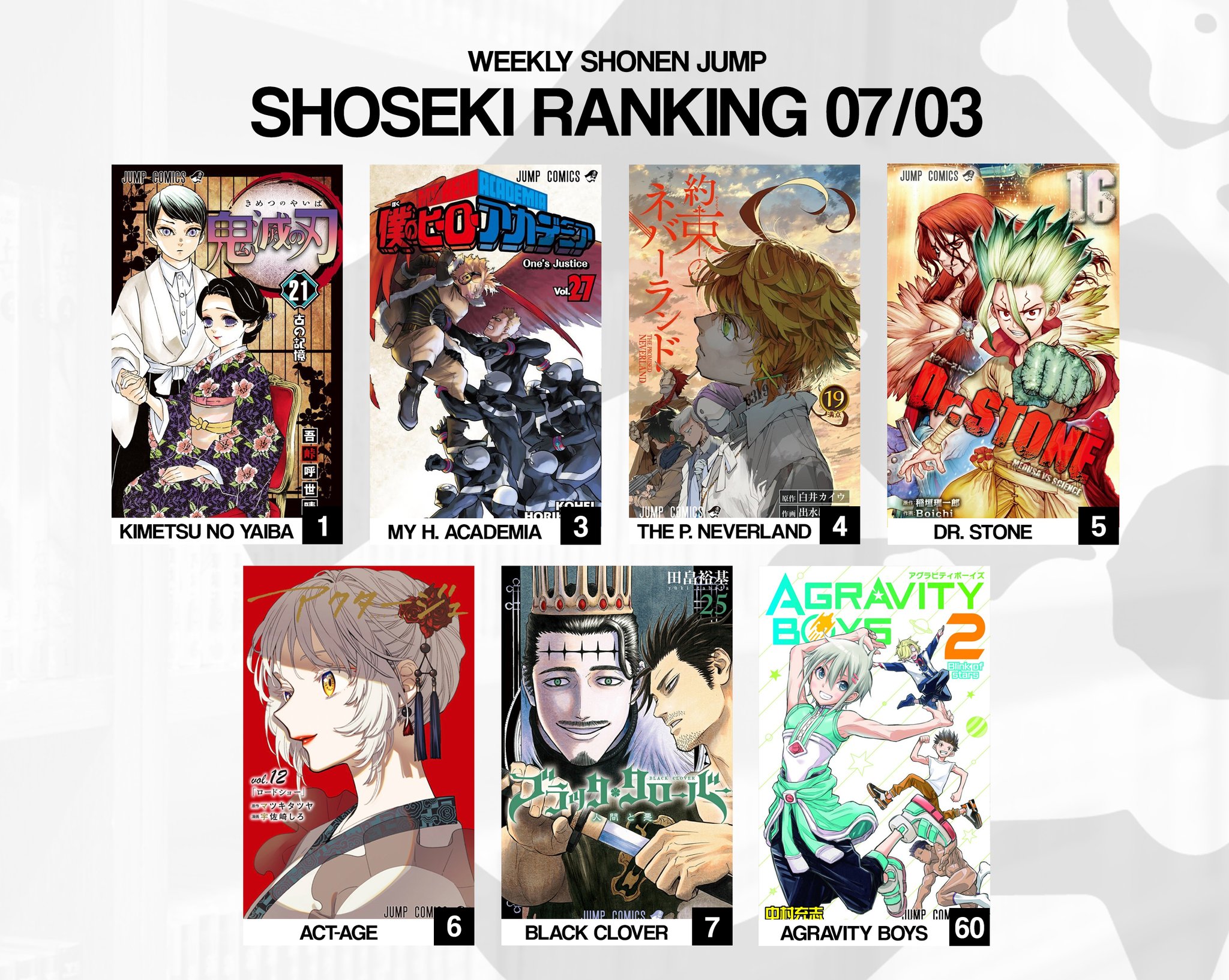 Shonen Jump News Unofficial Sorry For The Wait Shoseki S First Day For Our July Volumes Was Out Yesterday And Here It Is Mostly Expected Positions Except For Some Veterans