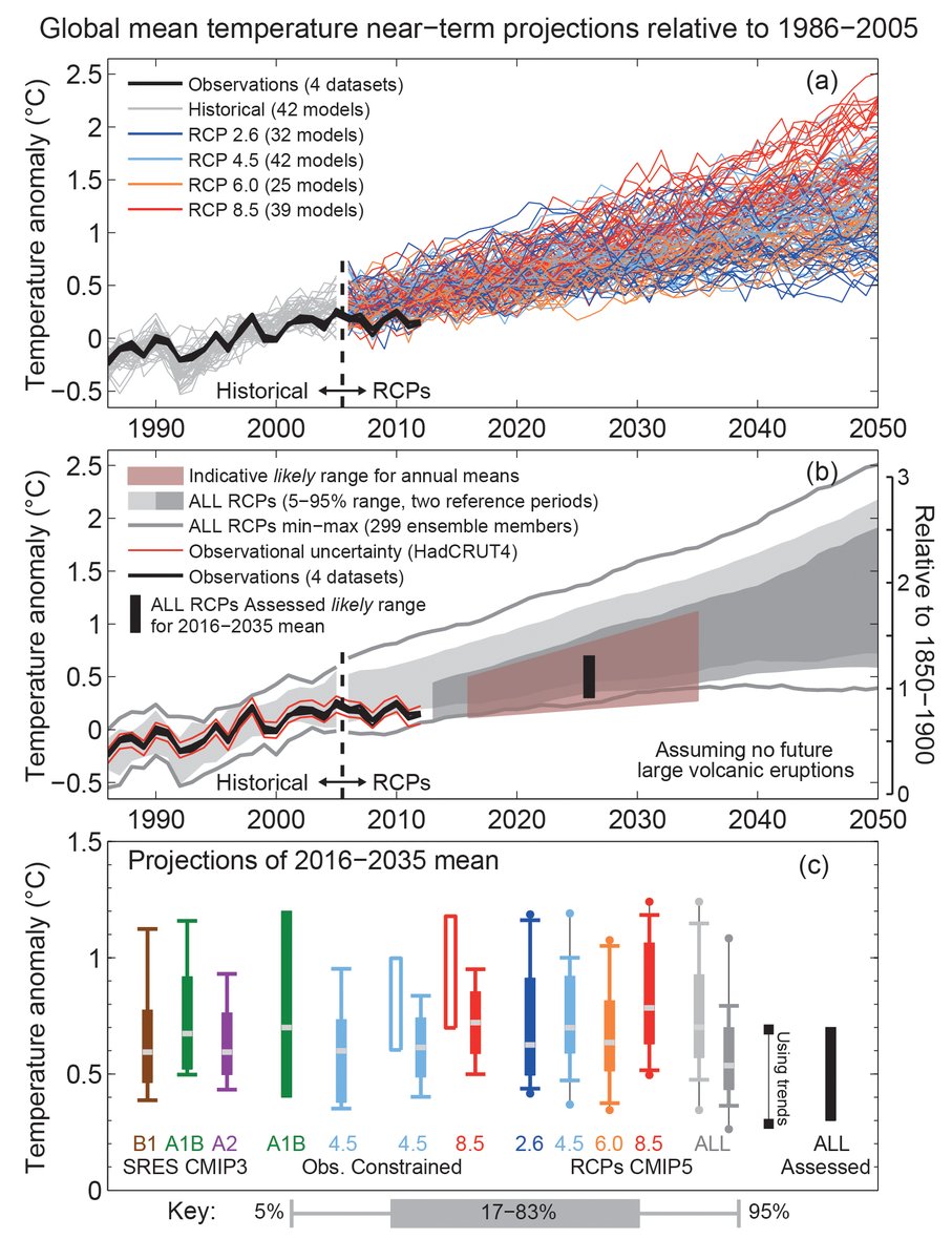 The timing of reaching 2°C depends largely on which model is used. Some warm faster than others Risk assessment should account for earlier dates in the range, even if they're not the most likelyBut "90% of scientists think 2C by ~2038" overstates it  https://www.ipcc.ch/site/assets/uploads/2018/02/WG1AR5_TS_FINAL.pdf