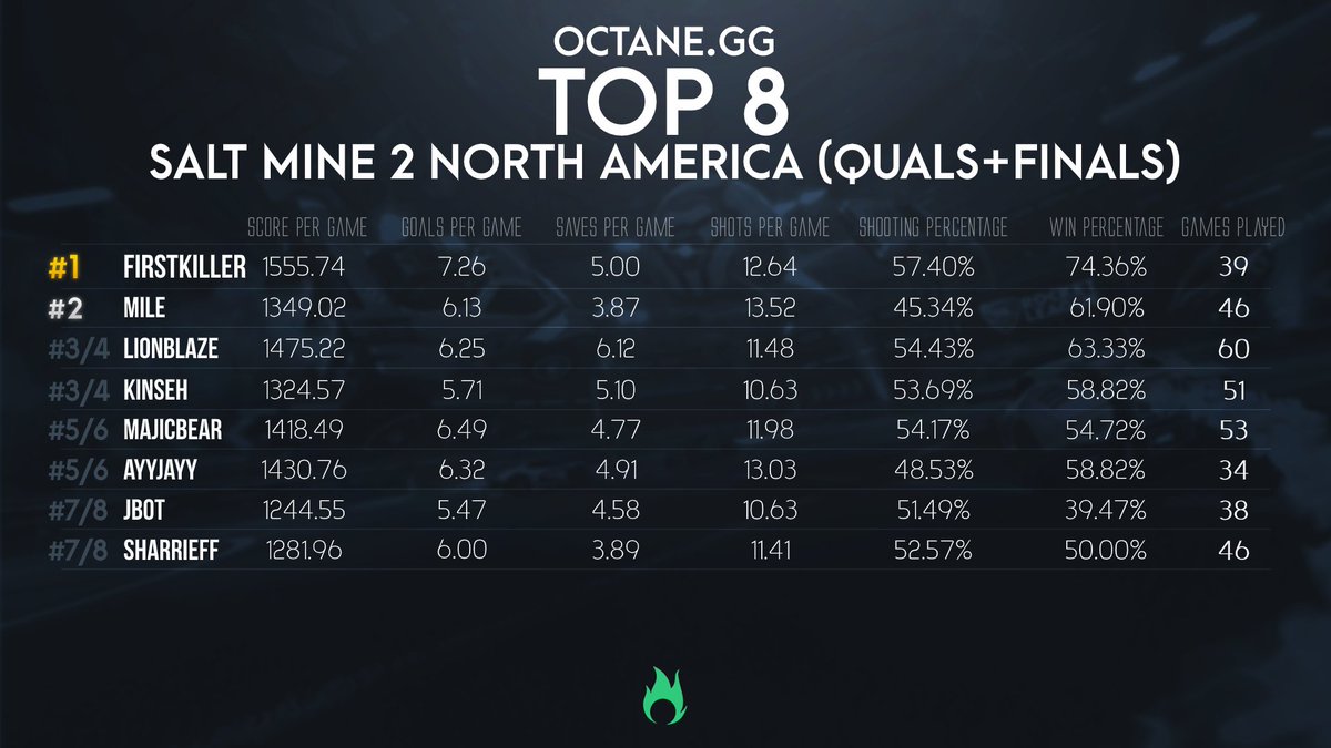 octane_gg's tweet photo. The #SaltMine2 NA edition has successfully concluded and the full stats for the main event &amp; qualifiers are available on the site! Here are the Top 8 players from the main event, ordered by placement.

Player stats: https://t.co/MuB8UQSbWl
Stats by match: https://t.co/xKNBI80mnT https://t.co/O5qIpqf6UI