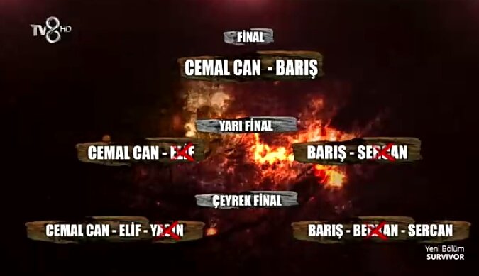Elmir11613110's tweet photo. Evet önemli olan icraat.Güle-güle sercancım
#Barismuratyagcı #zaferevarışşampiyonbarış #survivor2020 #survivorekstra #survivorpanorama #kelcan #acunilicali https://t.co/AZgrDClrkx