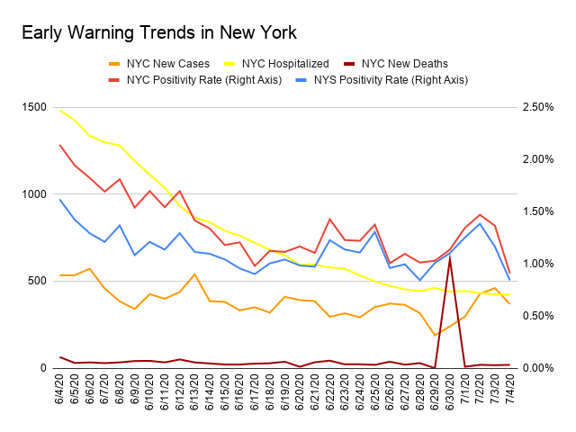 Gothamist's tweet photo. We've updated our COVID stats page: New York State reported 8 new deaths today.  There were 63415 tests conducted yesterday, with 0.84% coming back positive, which the is tied for the lowest day so far.  https://t.co/qUCtbPTWpc https://t.co/9kK9GWYxt0