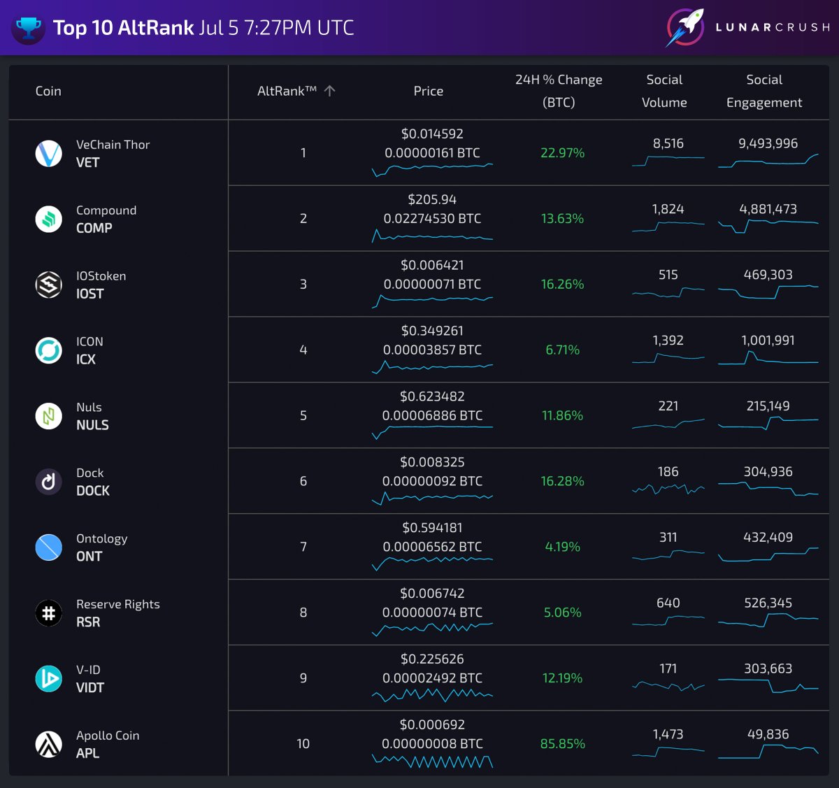 Real-time Top 10 Altrank™ Jul 5 7:27PM UTC #altrank = Increasing social activity + exceptional price performance vs #bitcoin + rising trading volume lunarcrush.com/?mc=all&tv=all… 1 $vet 2 $comp 3 $iost 4 $icx 5 $nuls 6 $dock 7 $ont 8 $rsr 9 $vidt 10 $apl