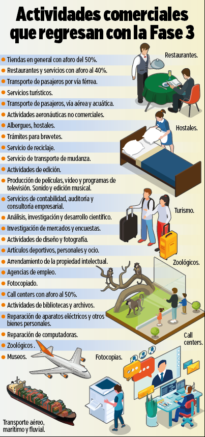 Actividades comerciales que regresaron con la Fase 3 Infografías publicadas en el diario @tromepe 
 #COVIDー19 #COVID #covid19peru #teletrabajo #infografia #Infographics #disenografico #peru #coronavirusenperu #coronavirus #infografias #illustration #diseñografico