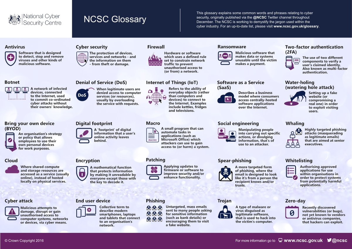 NCSC's tweet image. Do you know your phishing from your smishing? Your honeypot from your hacker? If not, take a look at our glossary: ncsc.gov.uk/information/nc…