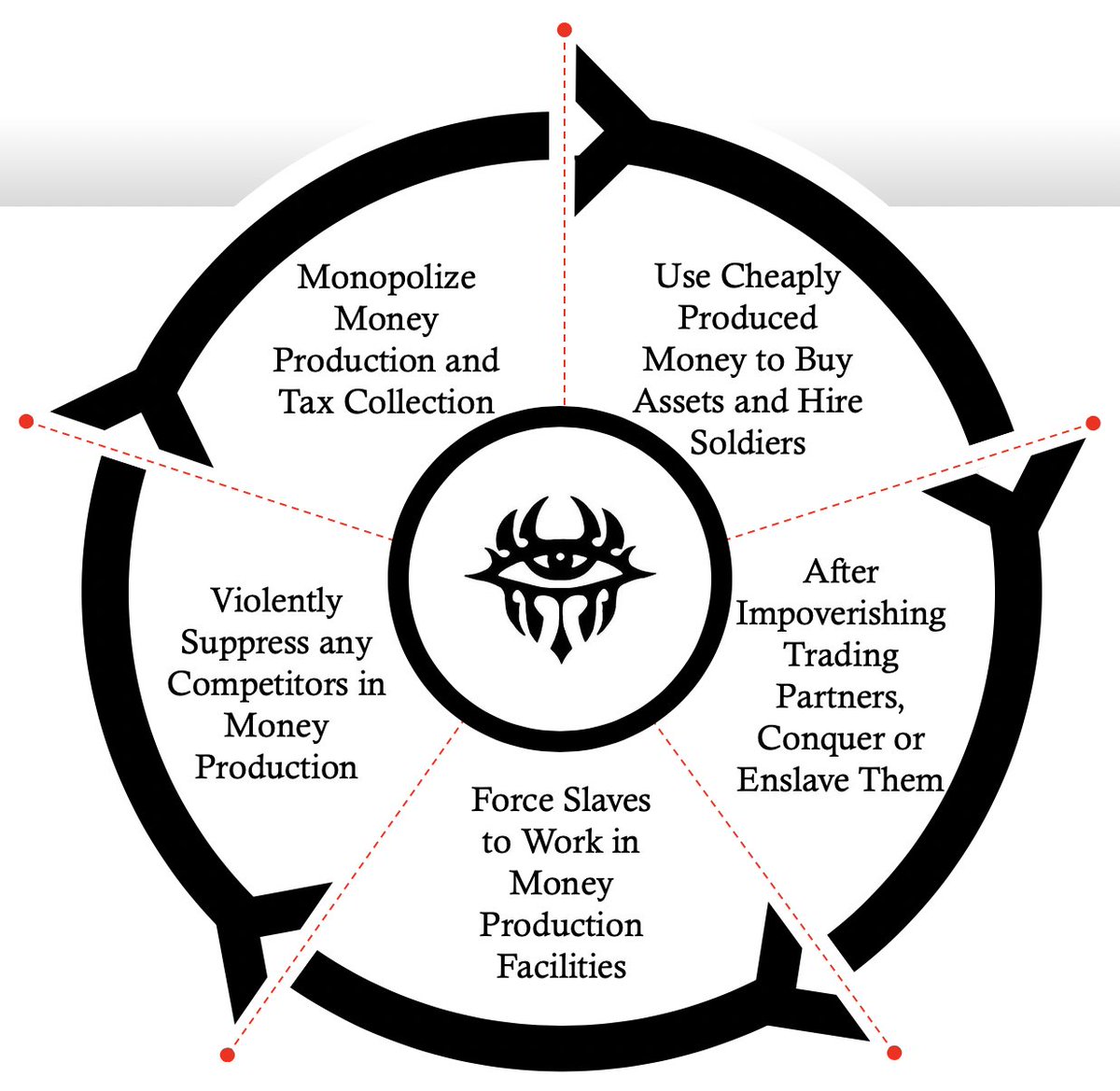 8. For money, this implies monopolists can acquire human time (aka labor) in the marketplace at an unfair price. Said differently: money monopolists can steal human time—a malevolent power that effectively makes them slavemasters.