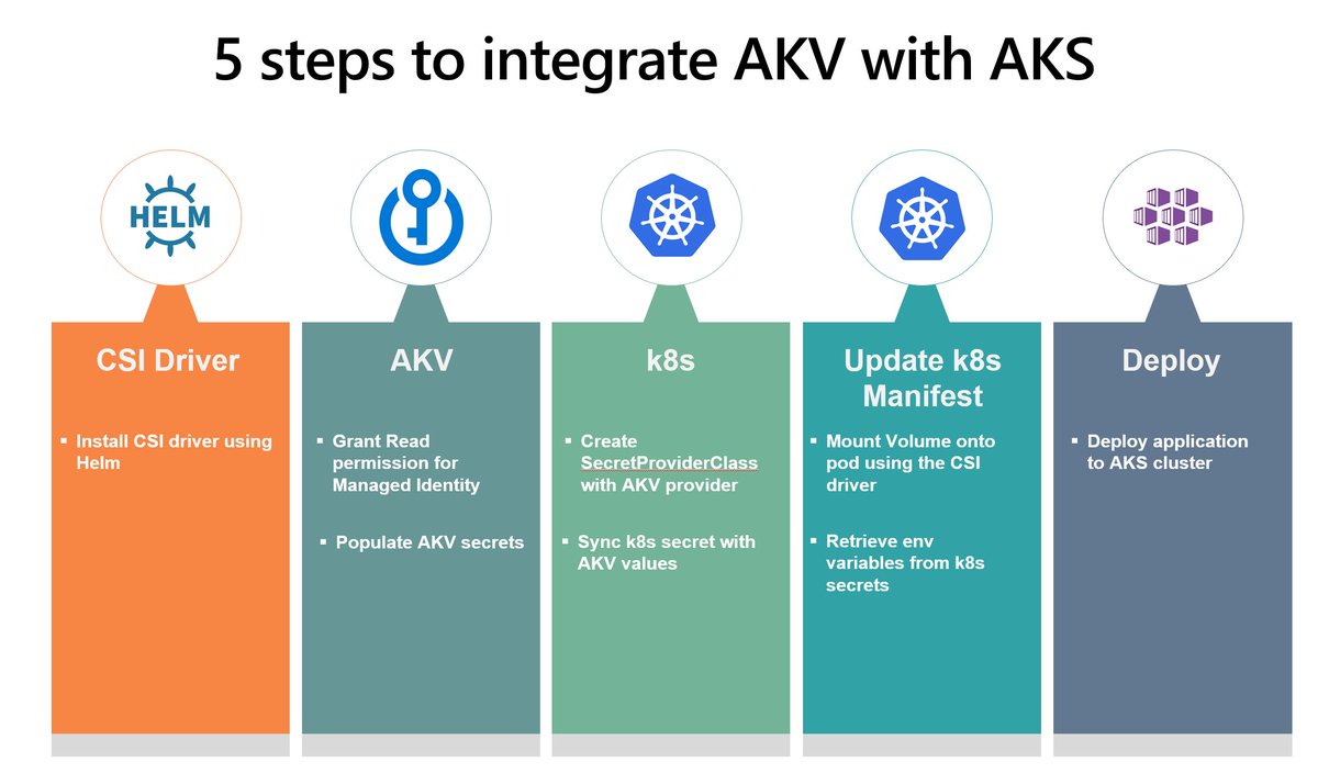 nileshgule's tweet photo. Azure Key Vault (AKV) is enterprise grade vault for storing keys, secrets &amp; certs. 
Watch how to integrate AKV with Kubernetes cluster to manage secrets

📺📺🏦🏦🏦
https://t.co/AMhIS4TAiT

#akv #azure #kubernets #csidriver #managedidentity https://t.co/Ni9GwBAdpz