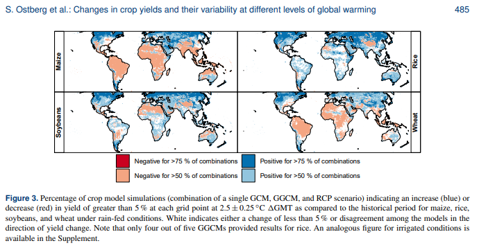 Predicting crop yields at 2°C is difficult Yields could either increase of decrease depending on which crops and also how regional climates change There's clearly risks of decreased yields of some key crops in the tropics, but much less risk elsewhere https://esd.copernicus.org/articles/9/479/2018/esd-9-479-2018.pdf