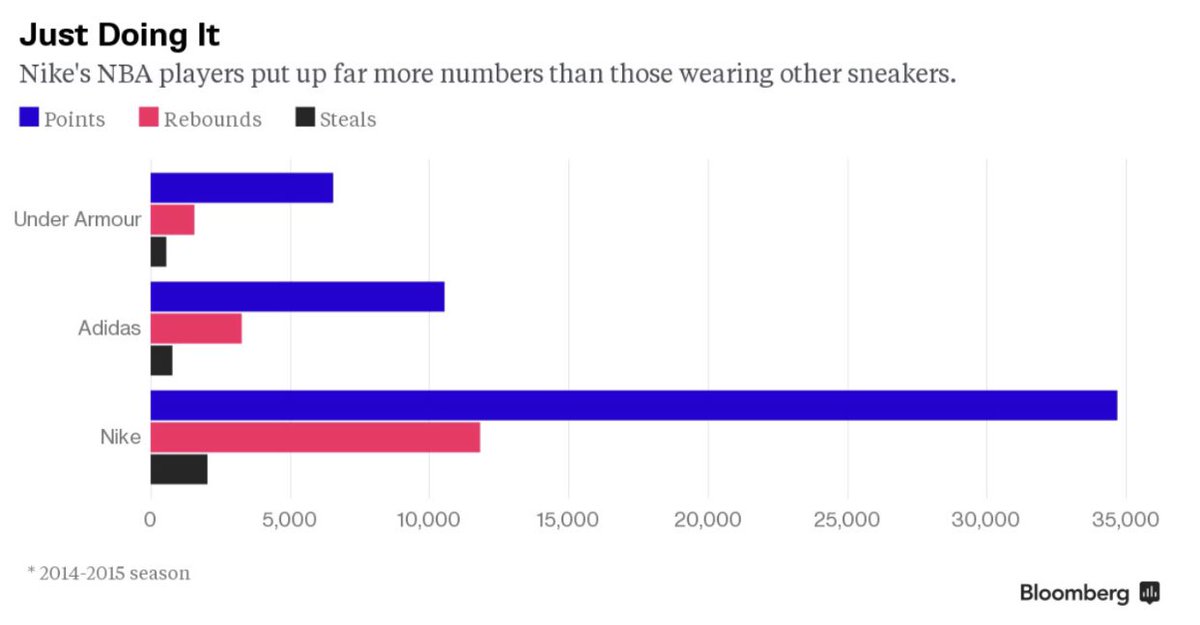 Desde el comienzo Nike opto por dos estrategias. La primera era tratar de que los mejores atletas usen su ropa. A medida que las ventas crecian destinaban mucha plata en esto. +