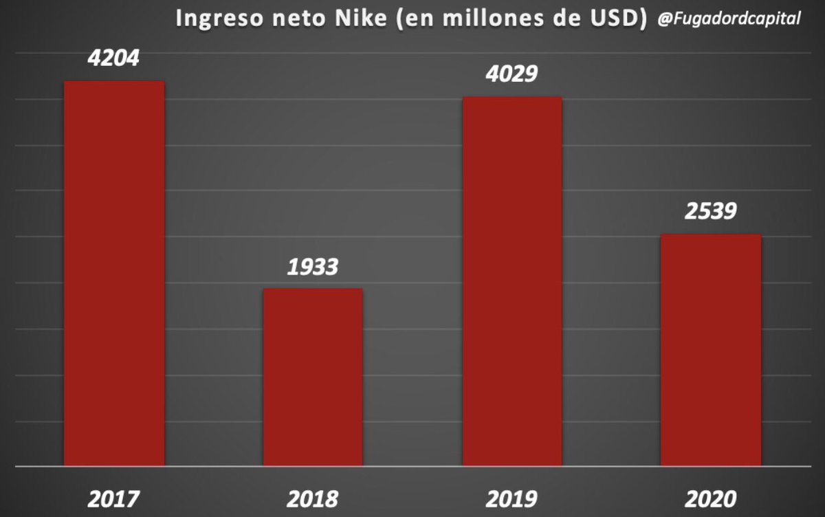 El ingreso neto en condiciones normales deberia estar por encima de los usd 4.000 millones (2017 y 2019). En 2020 el primer trimestre tuviste todos los locales cerrados por el covid, y en 2018 que paso? +