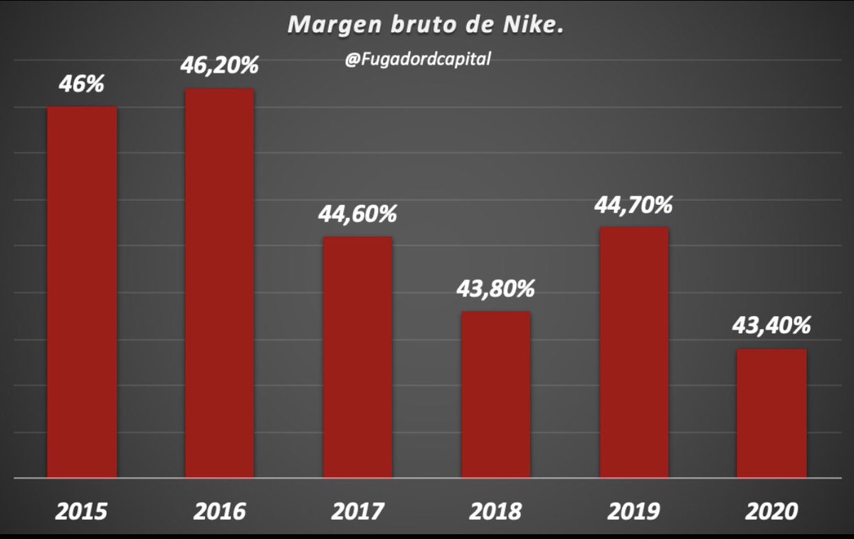 El margen operativo de Nike (margen que le queda a Nike entre costos y ventas) se viene ubicando hace tiempo en torno al 45%. +