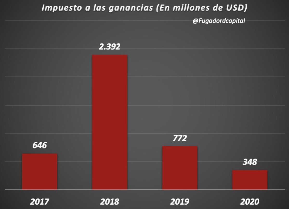 La ley tributaria de Trump de 2017 bajaba el impuesto a las ganancias corporativo de 35% a 21%, pero aplicaba un impuesto unico de repatriación a las ganancias en el extranjero. Fijense cuanto pago Nike de impuestos ese año. +