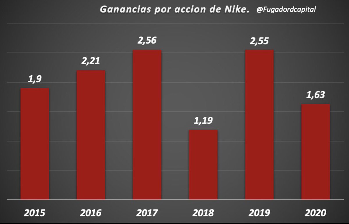 Las ganancias por accion, indicador clave de rentabilidad (ganancias/cantidad de acciones) venia en ascenso si excluimos 2018 y 2020, la apuesta es que cuando se normalice todo nike deberia superar los 2,55 EPS. +