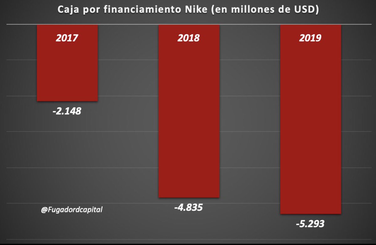 En inversion de planta y equipó Nike viene gastando desde 2017 usd 1100 millones todos los años. Pero donde nike es “deficitaria” es en la caja por financiamiento, en 2019 se le fueron usd 5293 millones. Porque?