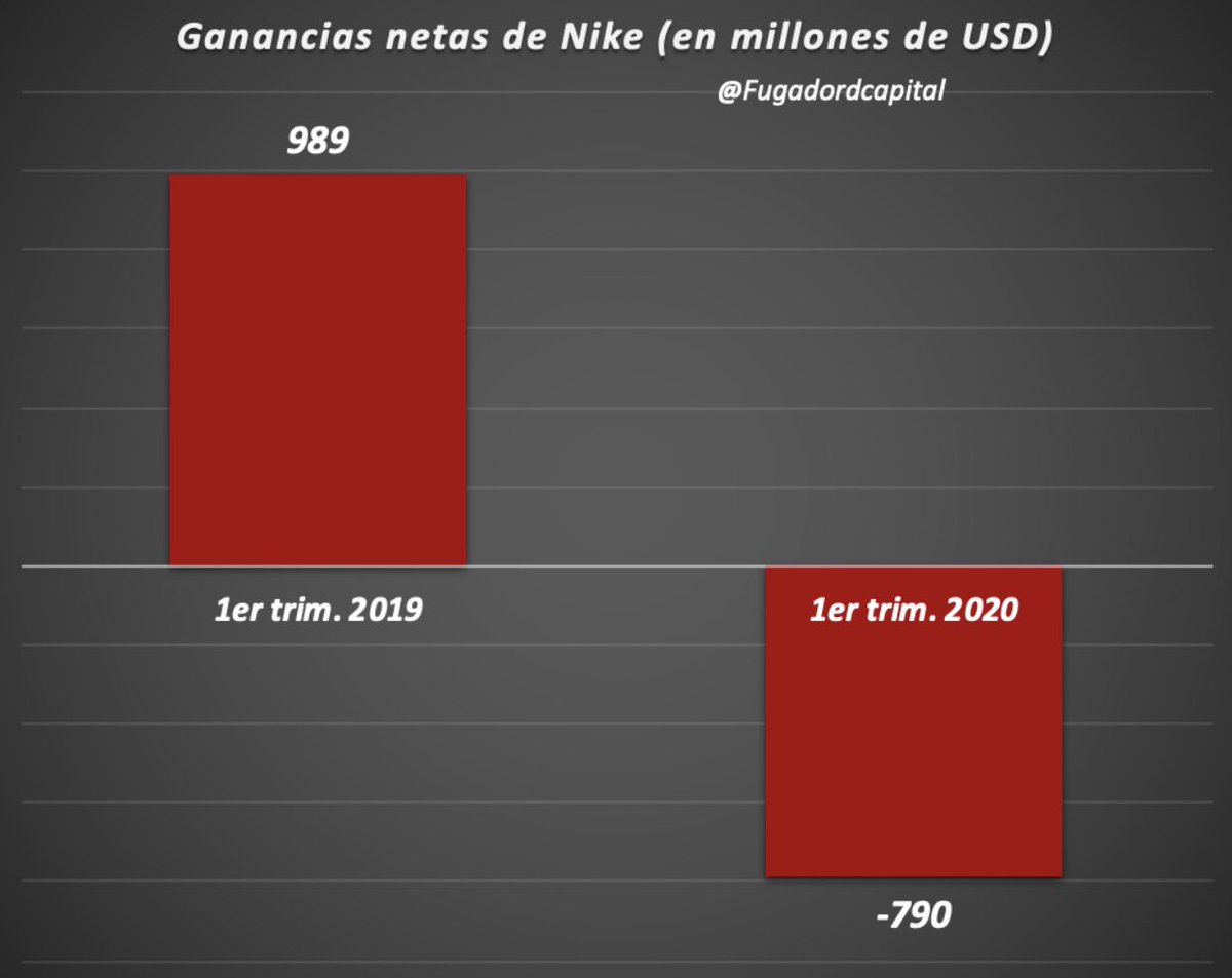 El margen de nike paso del historico 45% a 37,3% y perdio en el primer timestre usd 790 millones, vs los 989 que habia ganado en 2019. +