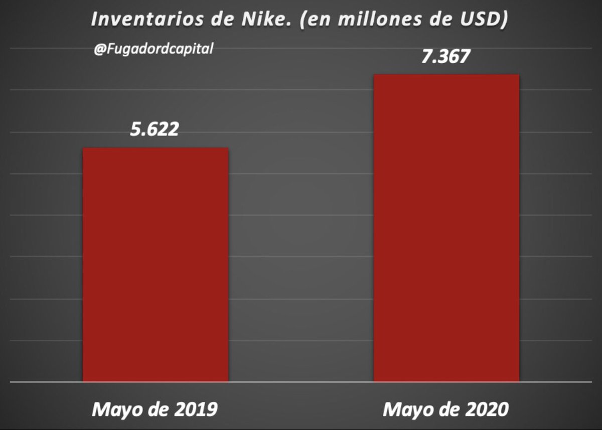 Un numero importante a mirar en el balance son los inventarios, que aumentaron casi usd 2000 millones. Nike tiene casi una temporada entera stockeada . +