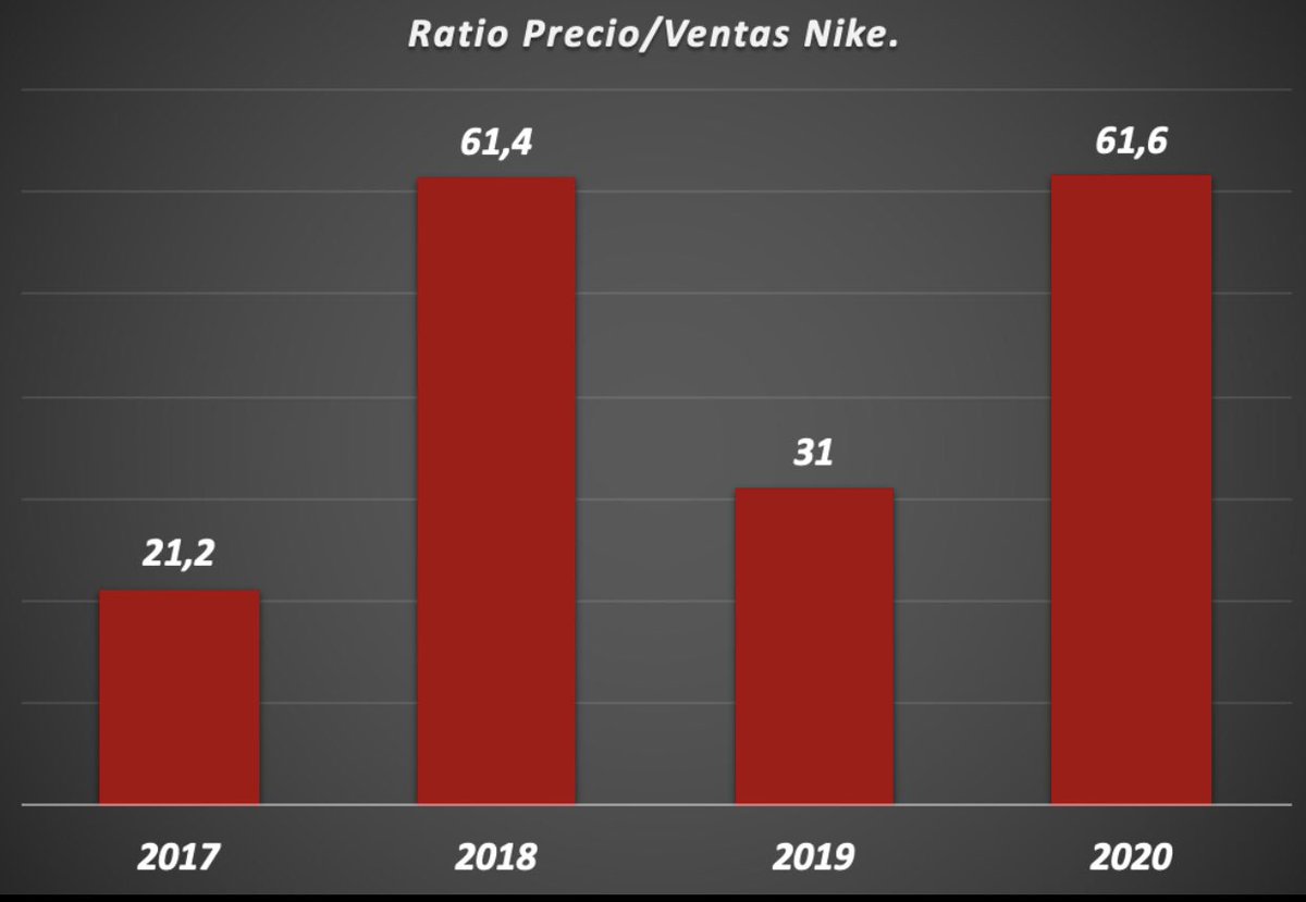 El ratio precio/ventas refleja cuanto estan dispuestos a pagar los inversores por cada dolar de ventas. Aunque 2018 esta afectado por el impuesto a las ganancias y 2020 por el covid, estos multiplos son eleveados. +