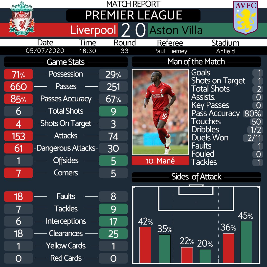 matchSTATSpro's tweet photo. Liverpool 2-0 Aston Villa 
(Mané 71', Jones 89') https://t.co/x8ComkOP9O