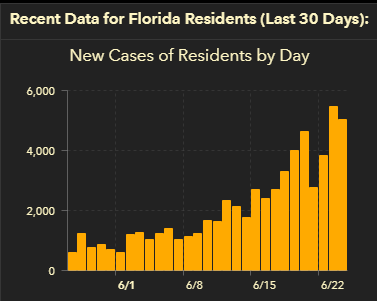 FutureFlorida's tweet photo. Florida's re-opening has officially become a disaster 

While the governor and mayors rushed to re-open the economy, they forgot that the economy won't function while there's a deadly virus on the loose. Now we've got a worst case scenario forming: 

https://t.co/bSQq6uZtDn https://t.co/KXXWi6UmTi