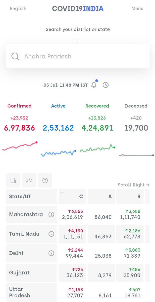 7 lakh officially tomorrow then! The next lakh may take only 4 days