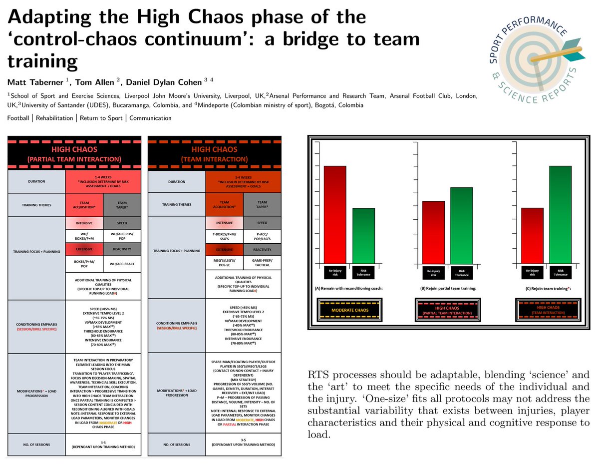 Matt Taberner (@matttaberner) on Twitter photo Adapting the High Chaos phase of the ‘control-chaos continuum’: a bridge to team training <a href="/SportPerfSciR/">SportPerfSci Reports</a>
Open Access 🔓
sportperfsci.com/adapting-the-h… Adapting the High Chaos phase of the ‘control-chaos continuum’: a bridge to team training <a href="/SportPerfSciR/">SportPerfSci Reports</a>
Open Access 🔓
sportperfsci.com/adapting-the-h…