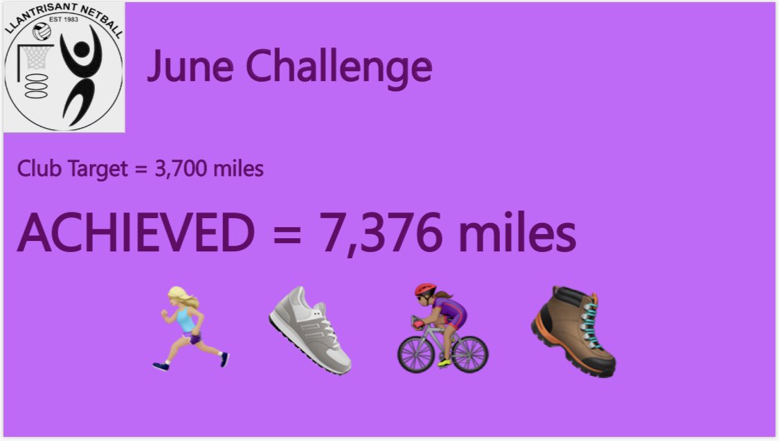 JUNE CHALLENGE ✅  Huge well done to everyone who took part, whether you ran, walked or even cycled, you ALL contributed to almost doubling our Club target! Keep up the good work until we can safely get back on court again 🏐 #stayfitstaysafe