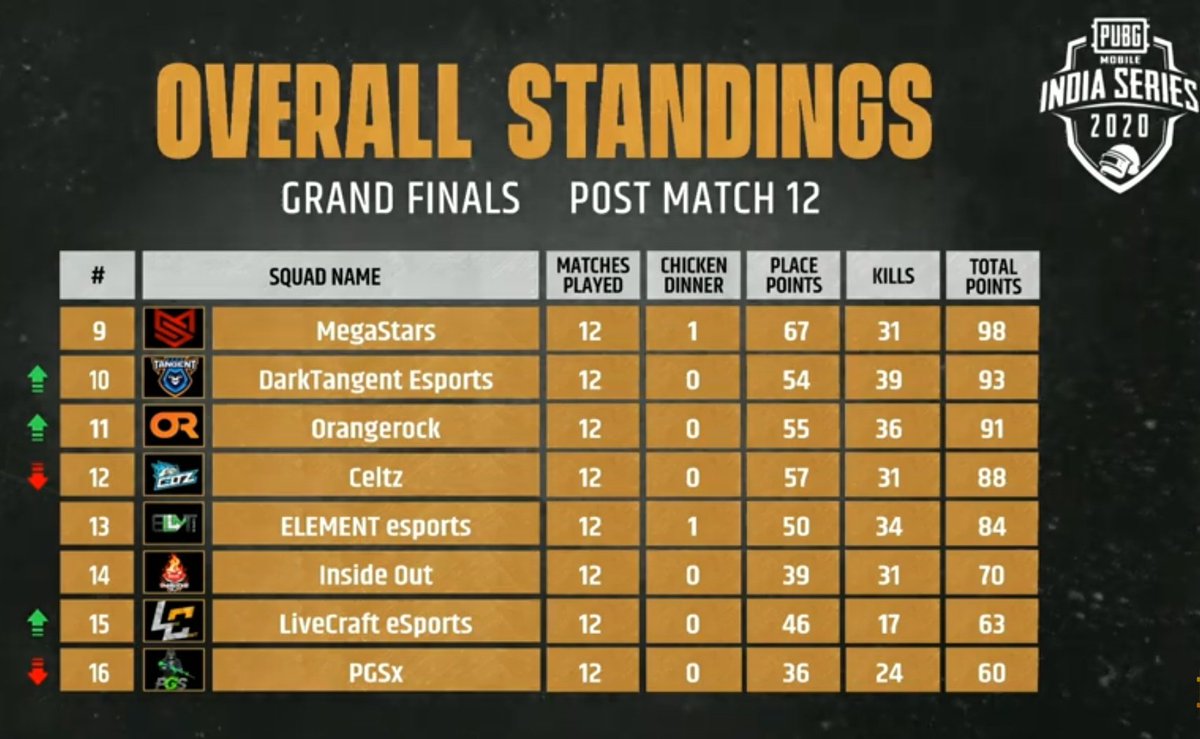 mdiscrazy's tweet photo. #TSMentity won the PUBG mobile India Series 2020 ( #PMIS 2 ). Congratulations to TSMentity for being PMIS 2020 Champions.
#PUBGMOBILE #PUBG #PUBG_MOBILE #PUBGM #PMIS2020 #PMIS2 https://t.co/QMinwrXKOA